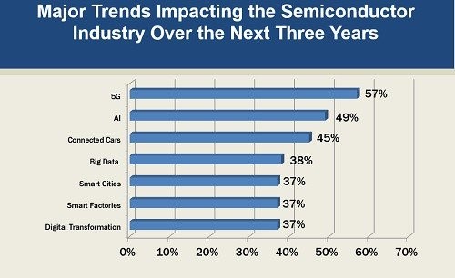 Engineers: 5G, connected cars and AI will greatly impact semiconductors ...