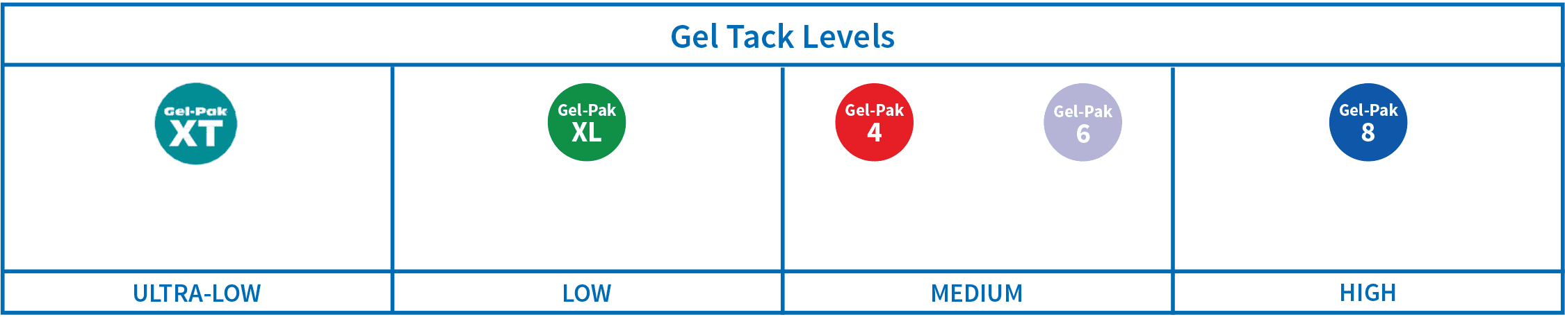 Gel Tack Levels