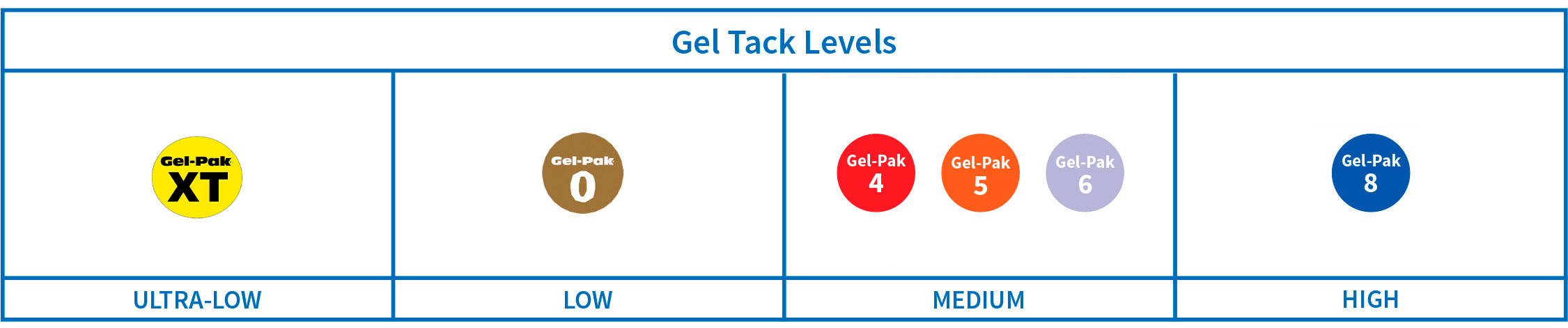 Gel-Slide Tack Levels